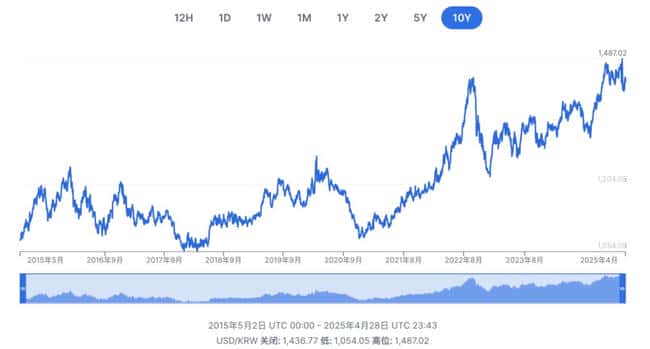 韩国加密市场为何能逆势爆发？日交易量竟超两大证交所！