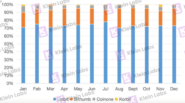 韩国加密市场为何能逆势爆发？日交易量竟超两大证交所！