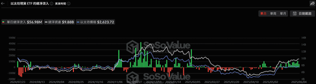 以太坊现货ETF单日狂吸5698万！连续资金涌入创2025年新纪录