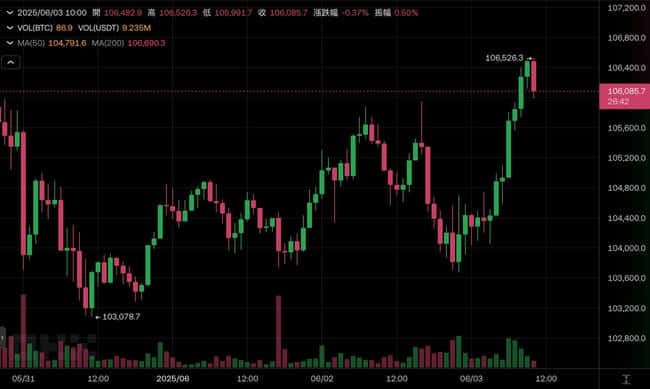 戒合约2小时就爆仓？巨鲸James Wynn 40倍BTC豪赌再起，竟公开讨要保证金！