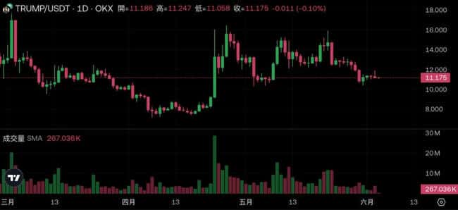 川普NFT晚宴空投引爆市场：钻石手NFT飙至1.6万天价，$TRUMP币却意外遇冷！