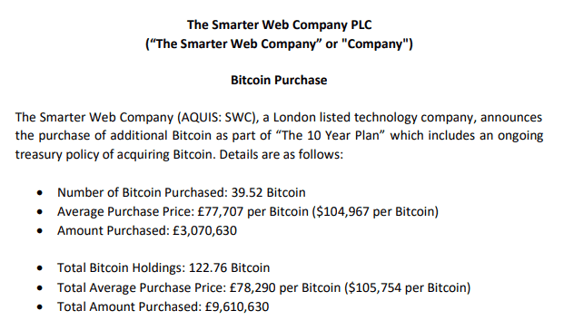 42%股价暴动！英国神秘上市公司39枚比特币加仓引爆资本狂潮