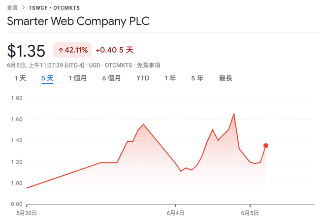 42%股价暴动！英国神秘上市公司39枚比特币加仓引爆资本狂潮