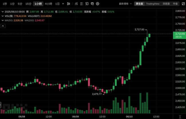 以太坊ETF狂吸8.15亿美金！ETH暴涨破2700美元创年内新高