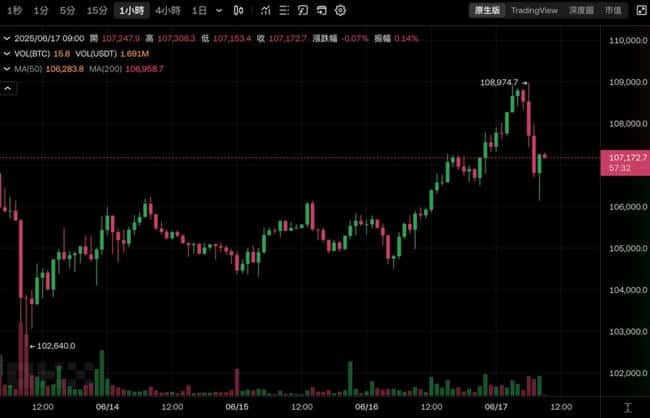 特朗普战争警告引爆币圈血案：比特币闪崩10.6万，中东战火烧毁25万仓位