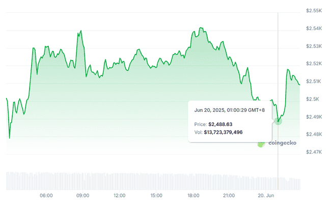 贝莱德豪掷7.5亿狂囤以太坊！164万枚ETH能否守住2500美元大关？