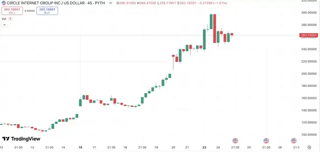 女巴菲特靠CRCL狂赚2亿！Circle现在能做空吗？