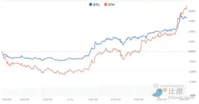比特币狂飙11万！以太坊补涨风暴即将席卷加密市场