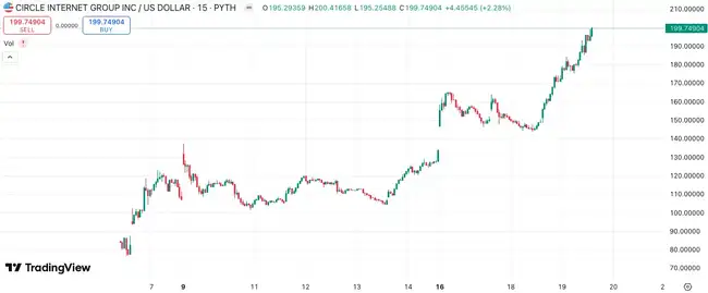 女巴菲特靠CRCL狂赚2亿！Circle现在能做空吗？