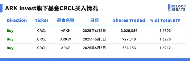 女巴菲特靠CRCL狂赚2亿！Circle现在能做空吗？