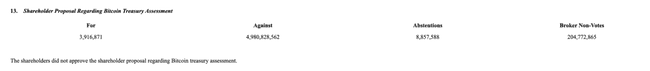 Meta股东49亿票血洗比特币提案：720亿美金储备拒接加密货币！