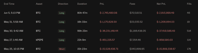 1亿美金灰飞烟灭！合约赌徒James Wynn血泪自白：我根本不会交易