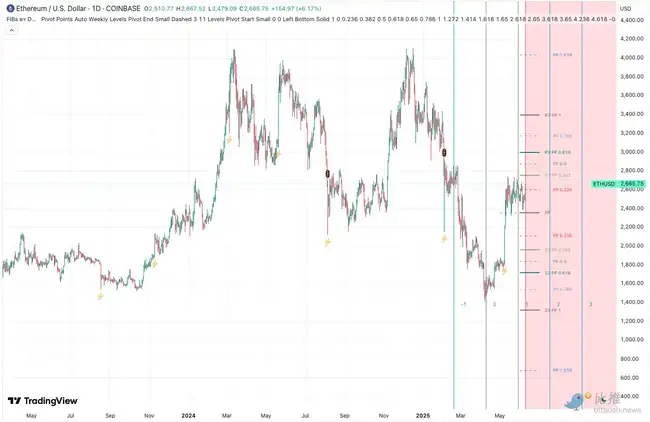 比特币狂飙11万！以太坊补涨风暴即将席卷加密市场