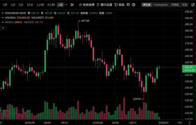 SOL质押ETF来了！REX重磅预告，SEC默许，ETH也快了？