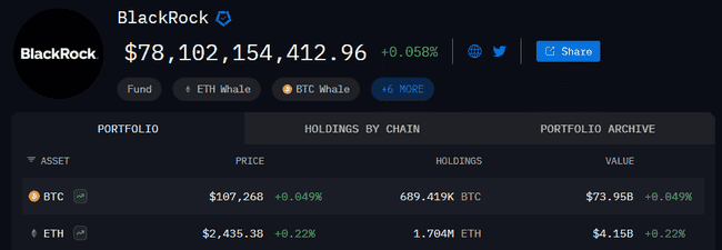 贝莱德狂囤比特币创新高，以太坊持仓破170万枚！