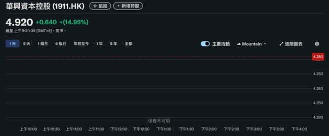 中国并购王华兴资本重磅宣布：1亿美元杀入加密货币，股价狂飙15%！