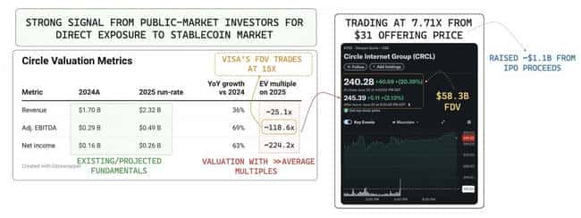 USDC 580亿市值之谜：Circle估值背后的数据真相！