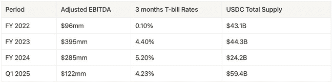 USDC 580亿市值之谜：Circle估值背后的数据真相！