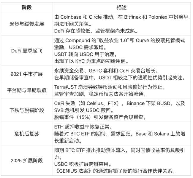 USDC 580亿市值之谜：Circle估值背后的数据真相！