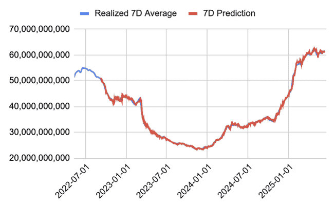 USDC 580亿市值之谜：Circle估值背后的数据真相！