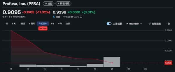 Profusa斥资1亿美元囤比特币，股价为何暴跌17%？