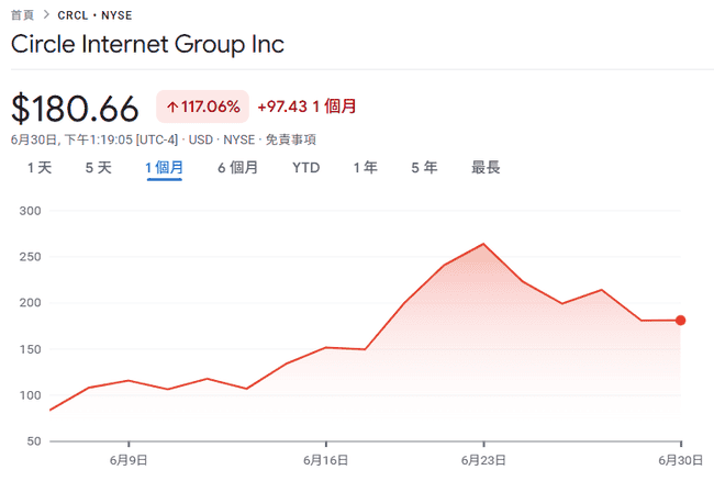 Circle股价生死局：Bernstein狂看涨30%，摩根大通预警腰斩！