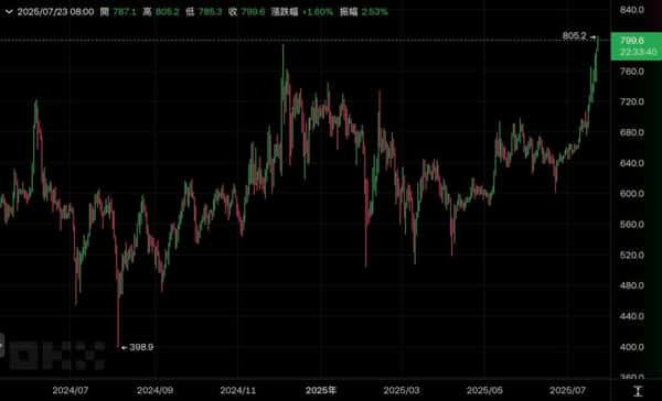 BNB狂飙破800美元，七个月后再掀价格新高！