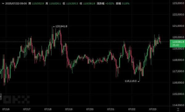 BNB狂飙破800美元，七个月后再掀价格新高！