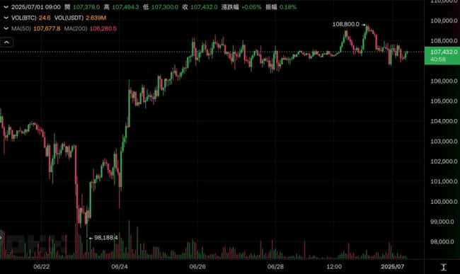 微策略再砸5.3亿狂囤BTC，持仓直逼60万枚！赛勒：当初没多买，后悔了吧？