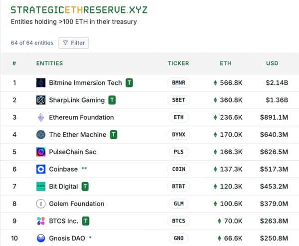 手握56万ETH却暴跌80%？以太坊巨鲸Bitmine股价崩盘之谜！