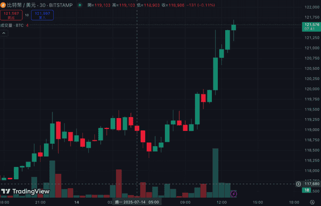 比特币再创新高！突破12万美元大关！