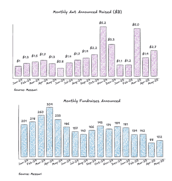 2025加密风投：融资难背后，暗藏哪些新趋势？