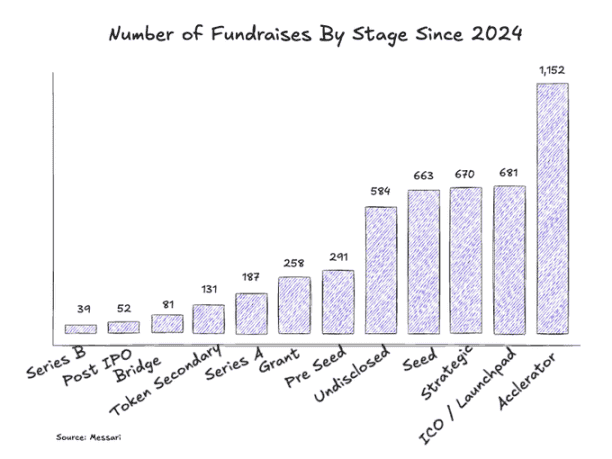 2025加密风投：融资难背后，暗藏哪些新趋势？