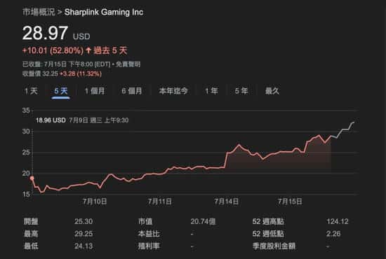 SharpLink超越以太坊基金会，手握30万ETH成最大巨鲸！4亿融资后继续狂买！