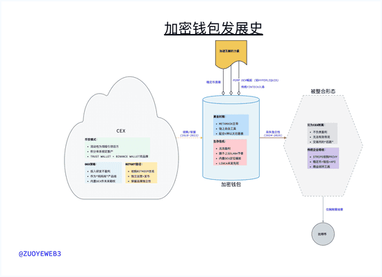 钱包与CEX之争：流量入口谁主沉浮？