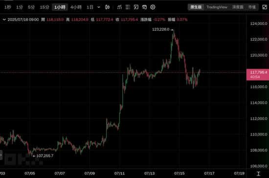 CPI爆表！美国通胀创年内新高，比特币失守11.6万，降息预期悬了！