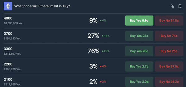 Polymarket爆料：以太坊7月冲破3300美元，76%用户已押注！