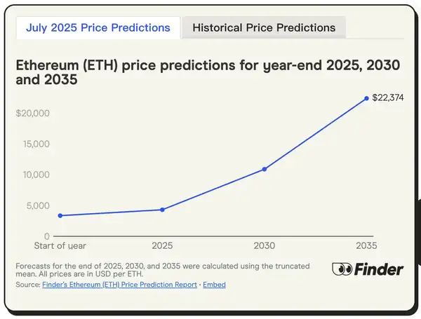 24位加密大咖看ETH牛市：年底目标4000美元，到底是起点还是终点？