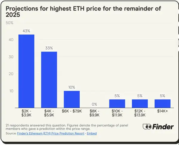 24位加密大咖看ETH牛市：年底目标4000美元，到底是起点还是终点？