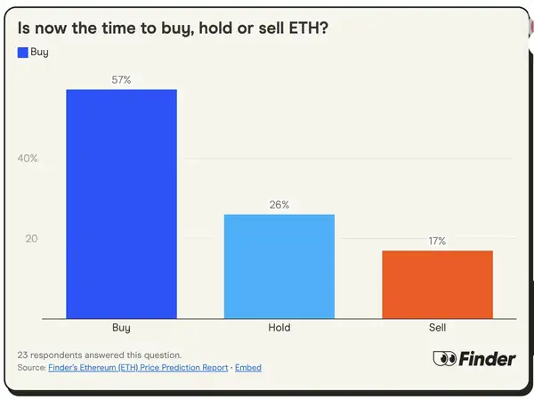 24位加密大咖看ETH牛市：年底目标4000美元，到底是起点还是终点？