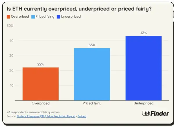 24位加密大咖看ETH牛市：年底目标4000美元，到底是起点还是终点？