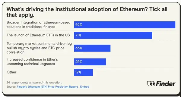 24位加密大咖看ETH牛市：年底目标4000美元，到底是起点还是终点？