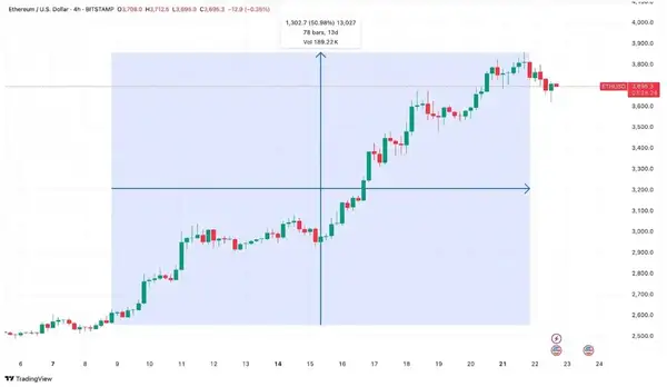 以太坊ETF一周年：机构信心大爆发，资金流向彻底反转！