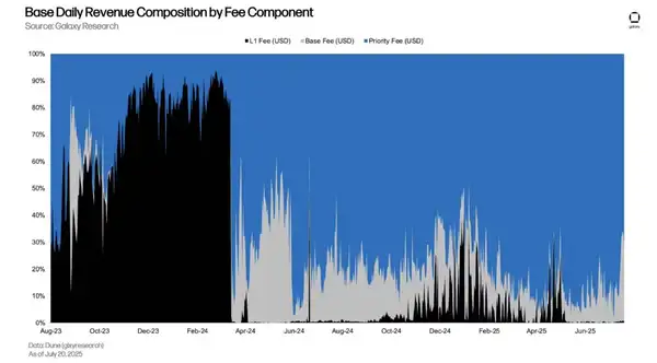 Base日赚18万美元：它到底藏着什么赚钱绝招？