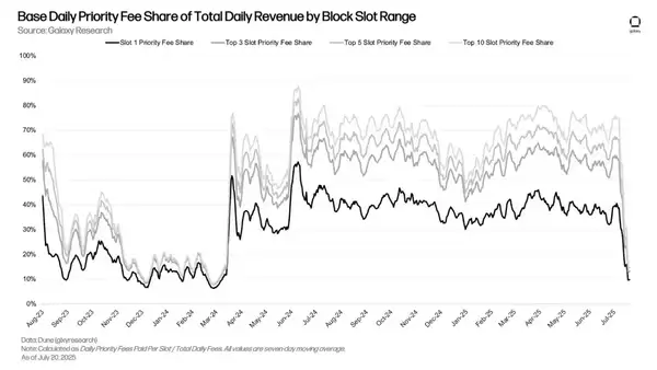 Base日赚18万美元：它到底藏着什么赚钱绝招？
