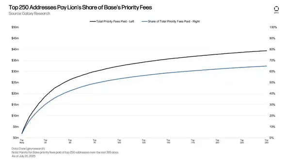 Base日赚18万美元：它到底藏着什么赚钱绝招？