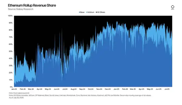 Base日赚18万美元：它到底藏着什么赚钱绝招？