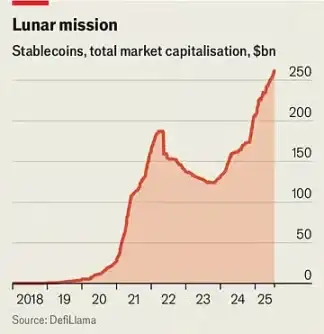 稳定币“吞噬”华尔街:传统金融的终结还是新生?