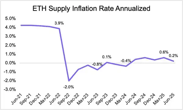ETH：链上经济的“数字黄金”？