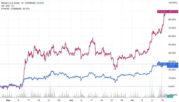 ETH：链上经济的“数字黄金”？